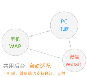 PC电脑与wap手机与微信共用后台